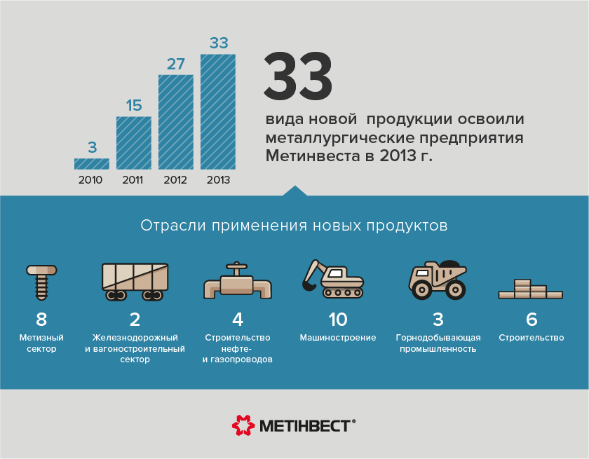 Метінвест вивів на ринок більше 30 нових продуктів у 2013 році user/common.seoImage