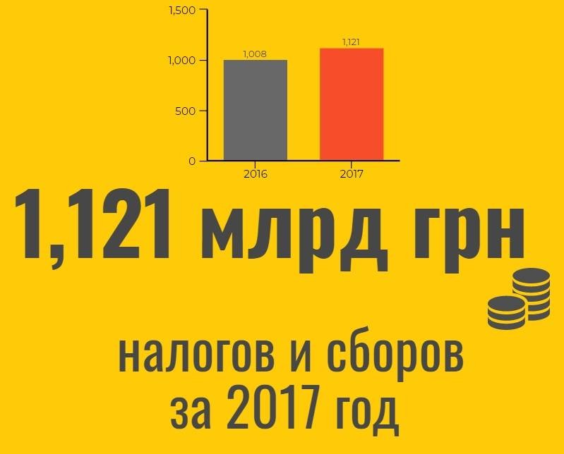 Податкові платежі підприємств Смарт-Холдингу у 2017 році сягнули 1,1 млрд грн user/common.seoImage