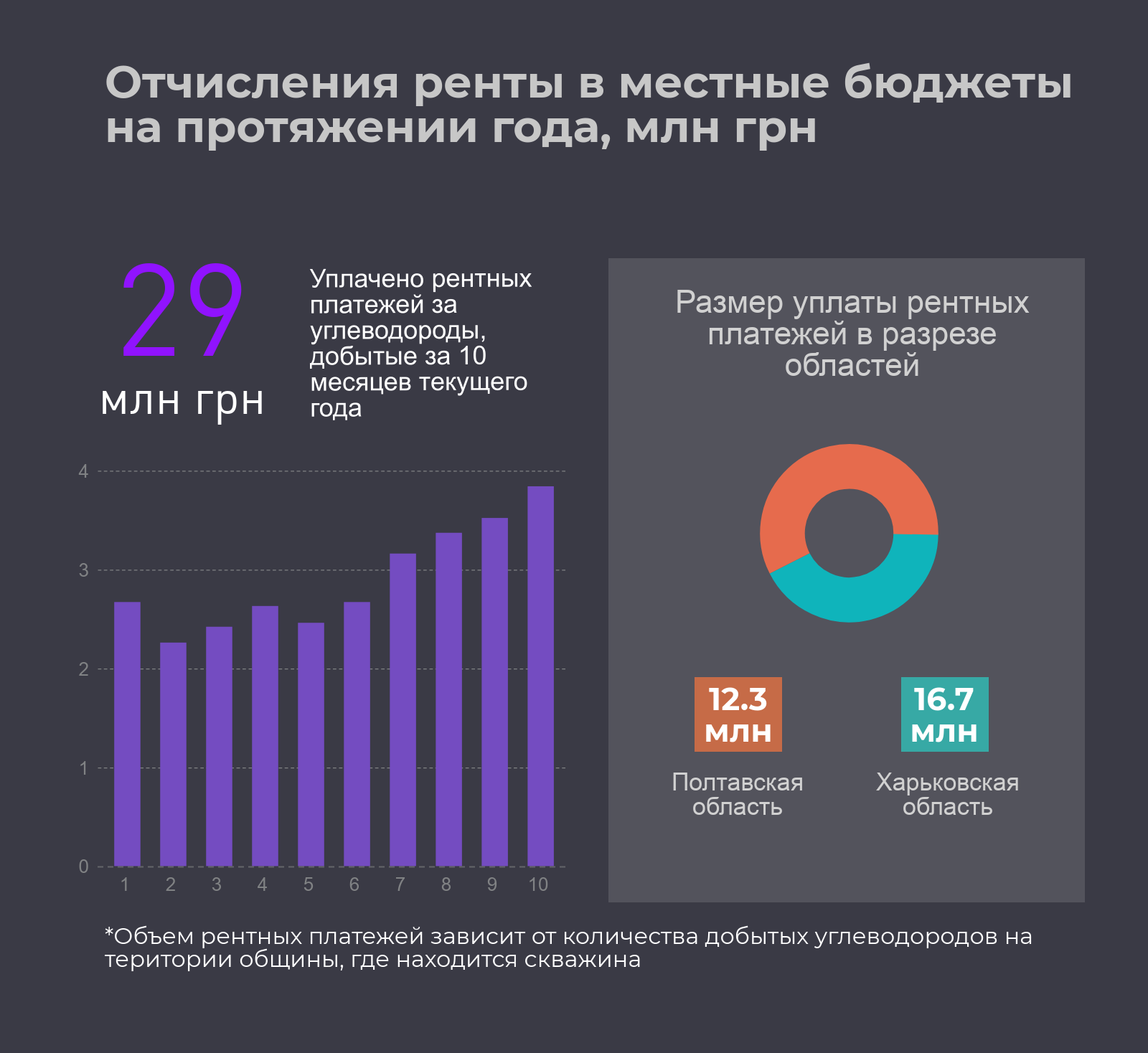 Група компаній Smart Energy перерахувала 29 млн гривень рентних платежів до місцевих бюджетів за 10 місяців поточного року user/common.seoImage