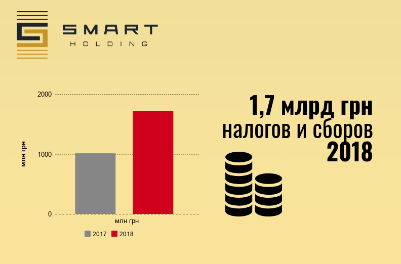 Смарт-Холдинг у 2018 році збільшив податкові платежі до 1,7 мільярда гривень user/common.seoImage