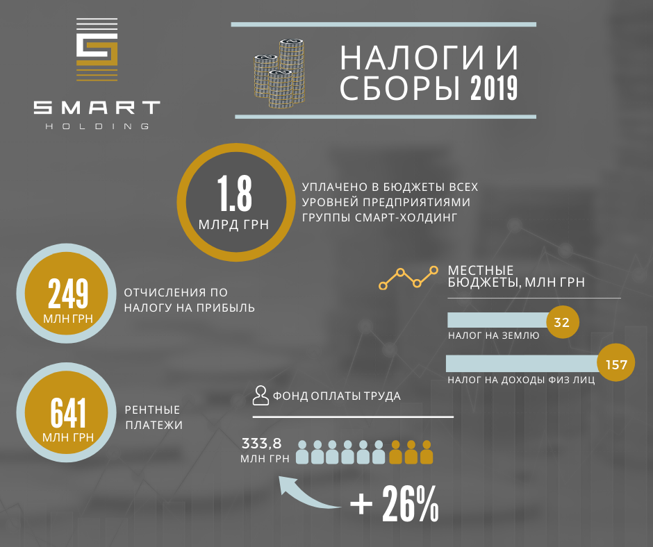 Смарт-Холдинг у 2019 році сплатив до бюджетів усіх рівнів майже 1,8 млрд грн. user/common.seoImage