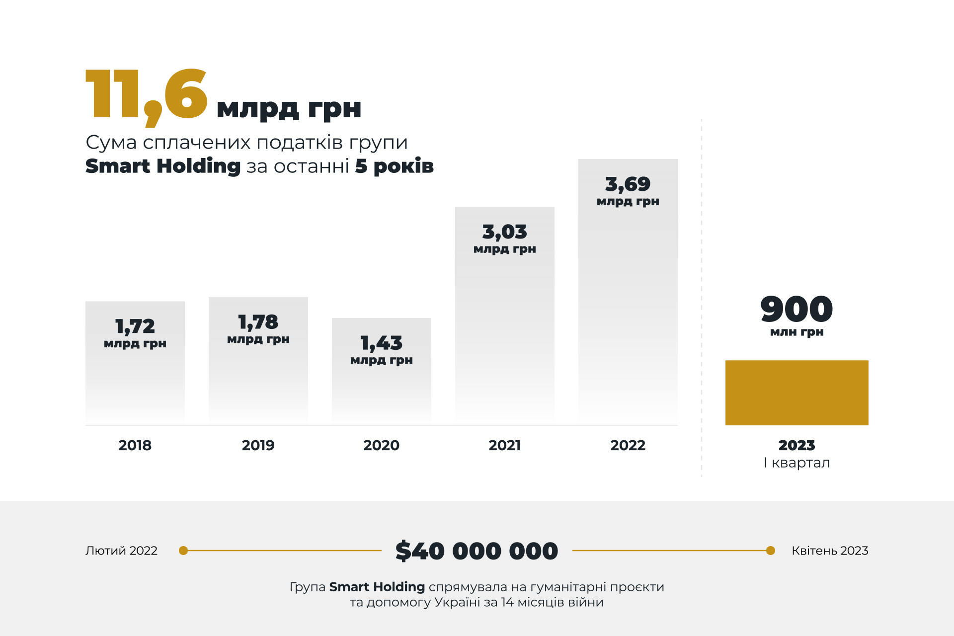 900 млн гривень податків сплатила група Smart Holding у першому кварталі 2023 року user/common.seoImage