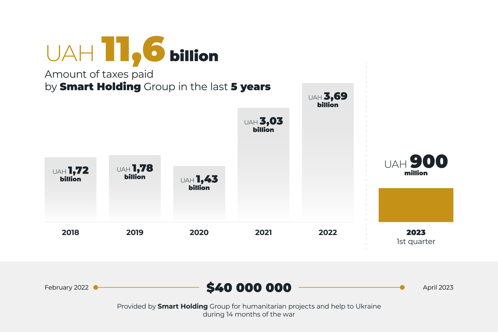 UAH 900 Million Paid in Taxes by Smart Holding Group in Q1 2023 user/common.seoImage