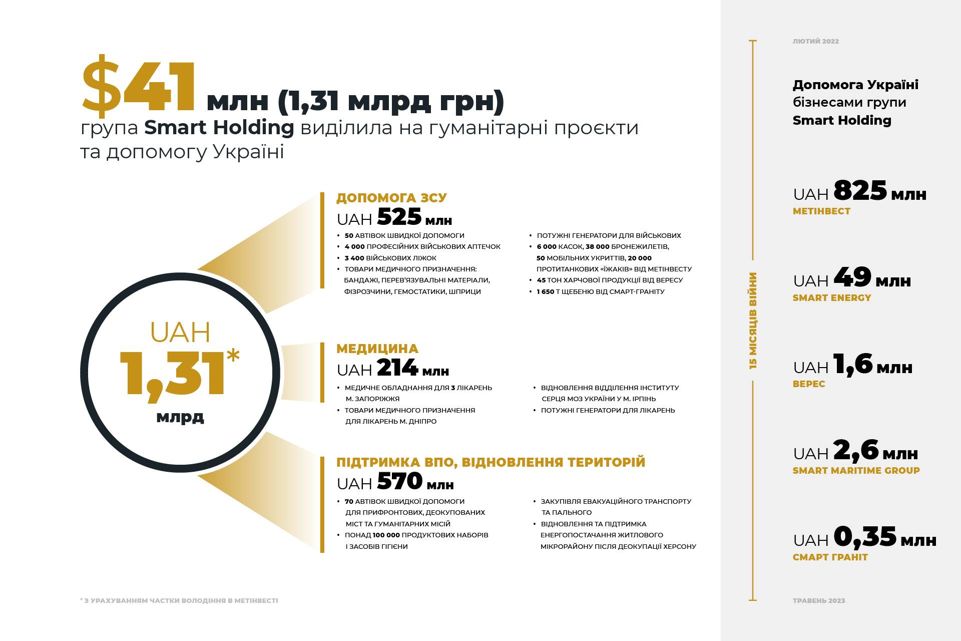 За 15 місяців війни Smart Holding спрямував на гуманітарні проєкти та допомогу Україні майже 41 млн доларів user/common.seoImage