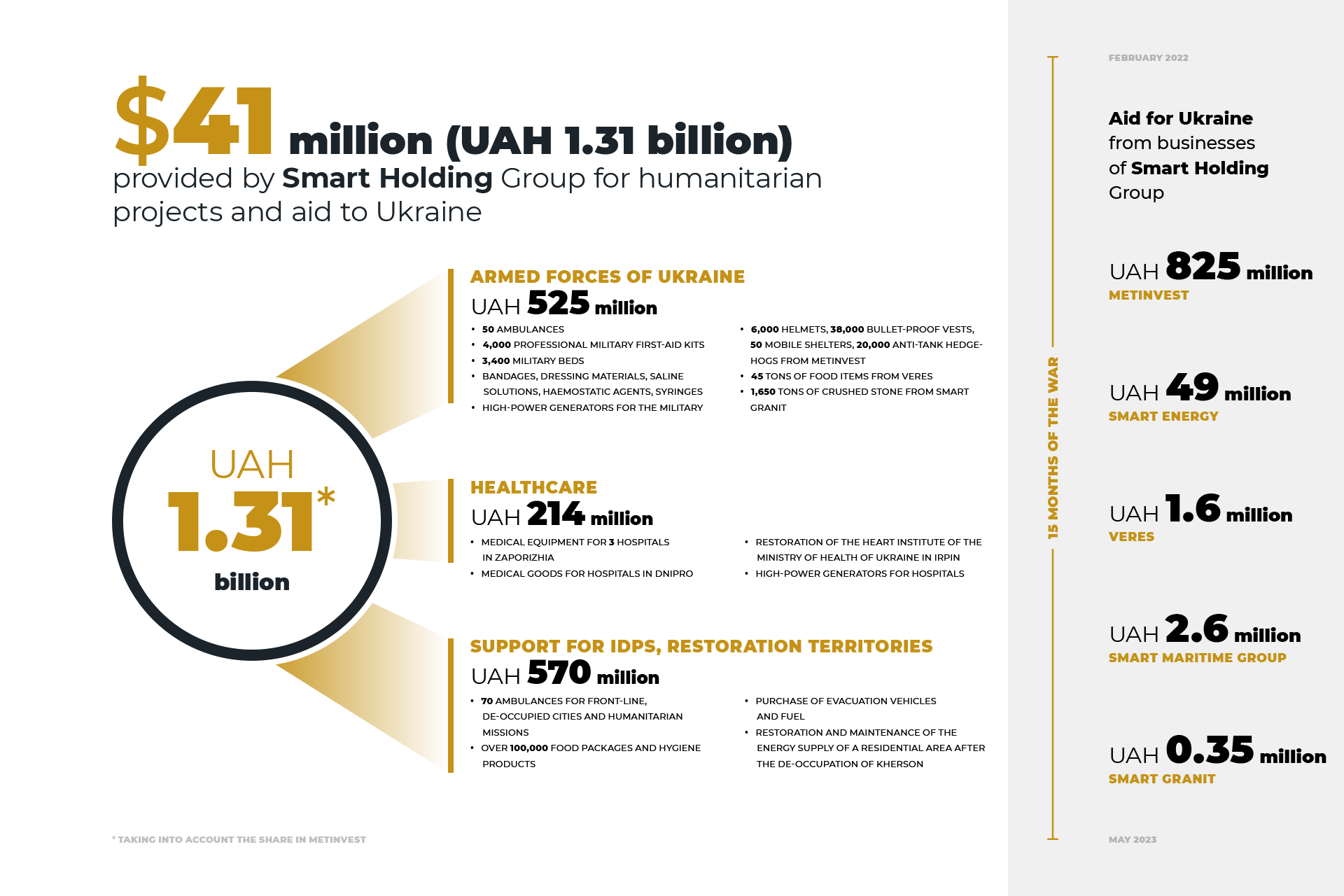 During 15 months of the war, Smart Holding donated almost USD 41 million for humanitarian projects and aid to Ukraine user/common.seoImage