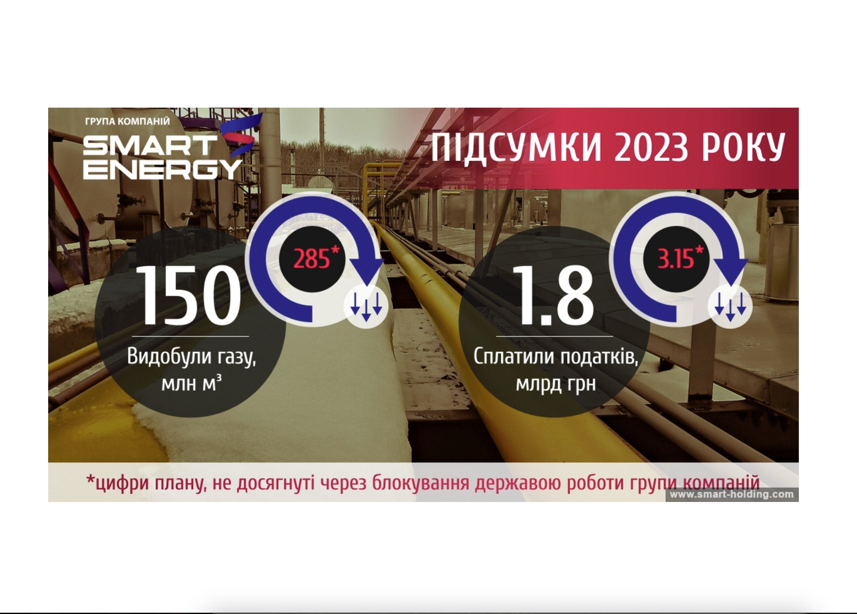 Майже 2 млрд грн податків та 150 млн куб. газу за 2023 рік – внесок Smart Energy у підтримку економіки України під час війни. Цей показник мав бути вищим user/common.seoImage