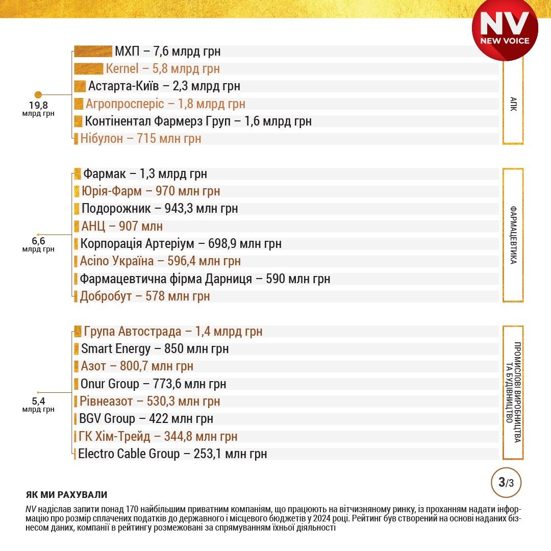 Smart Energy in the ranking of the main taxpayers of Ukraine user/common.seoImage