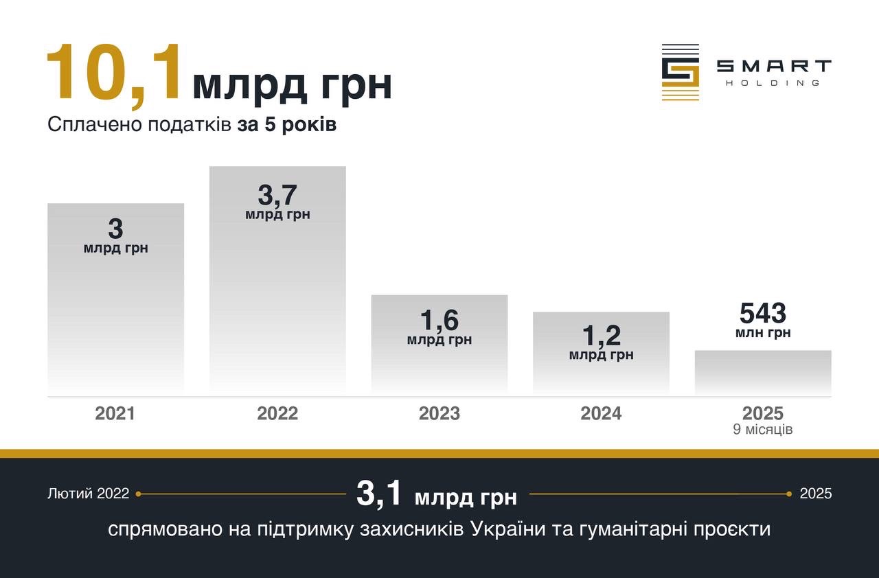 Державний бюджет України отримав на 41% менше податків від Smart Holding за 9 місяців 2025 року user/common.seoImage