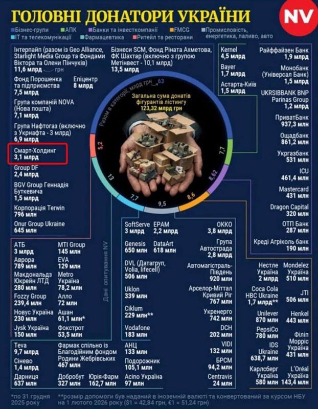 В топ-10 головних донаторів України! user/common.seoImage