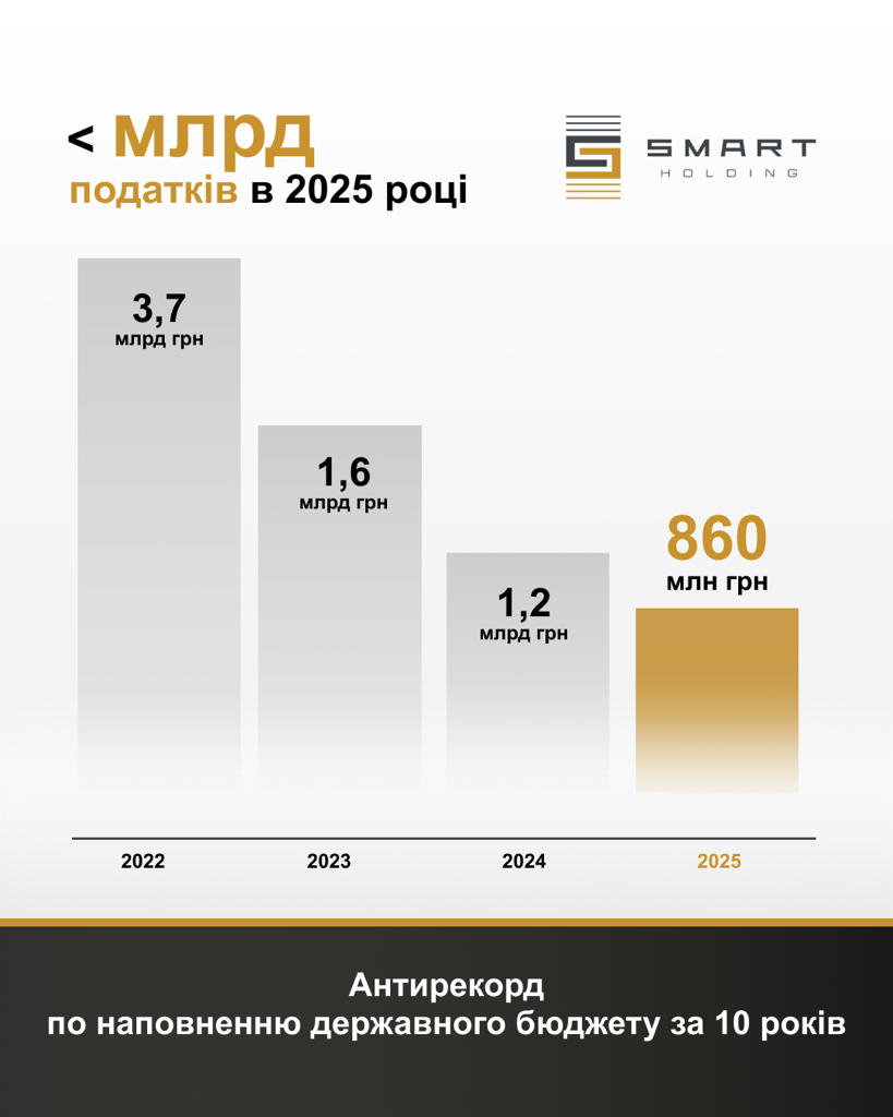 Менше мільярду гривень податків вперше за 10 років сплатив Smart-Holding до державного бюджету user/common.seoImage